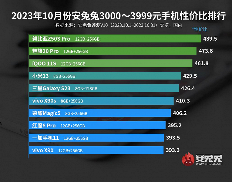 Лучшие смартфоны Android по соотношению цены и производительности: в рейтинге AnTuTu больше бюджетных флагманов и прорыв Xiaomi 14
